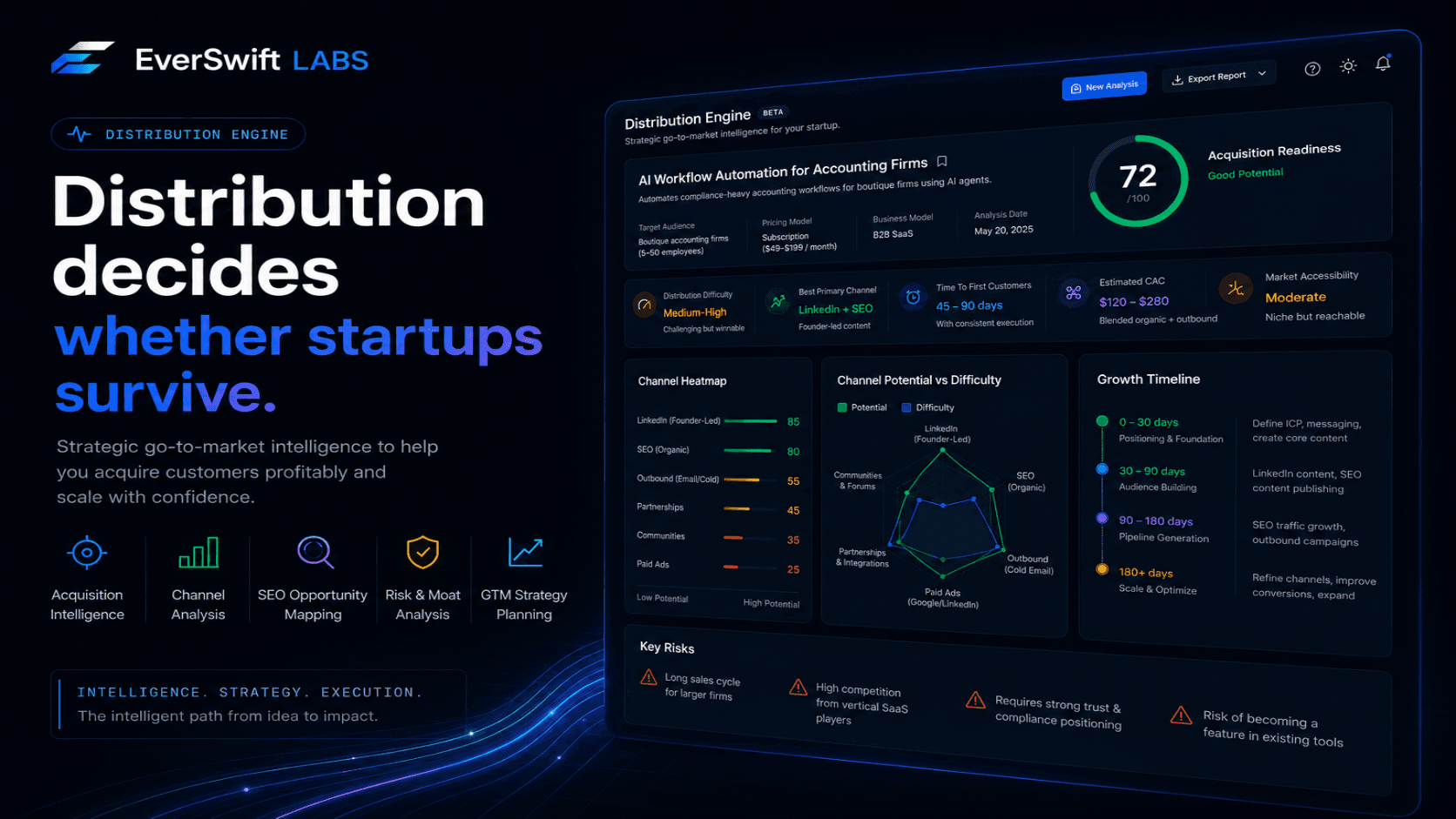 Distribution Decides Whether Startups Survive